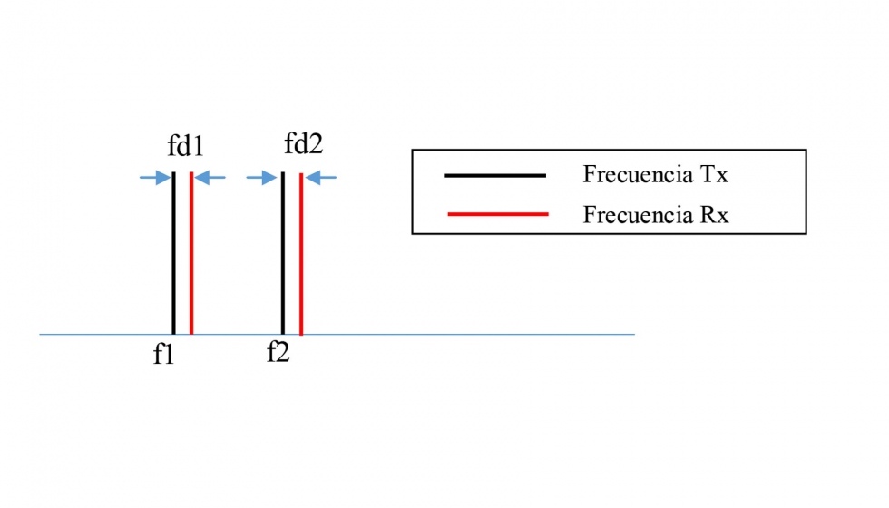 Figura 3. Esquema de frecuencias de un radar FSK