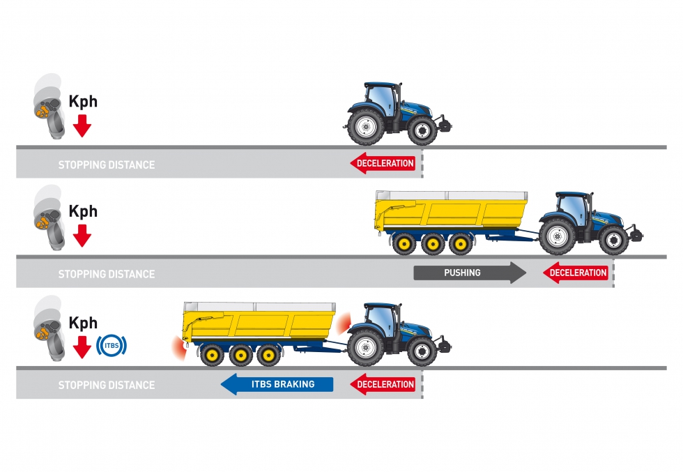 Contiene Publicidad cilindro New Holland introduce un sistema inteligente de frenado de remolque en los  tractores T7 y T6 AutoCommand - Agricultura