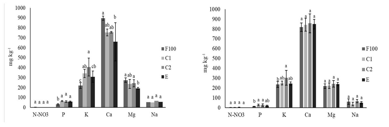 Figura 2. Efecto de los tratamientos sobre las concentraciones de elementos disponibles y Na, a los 51 ddt (a) y final experiencia (b)...