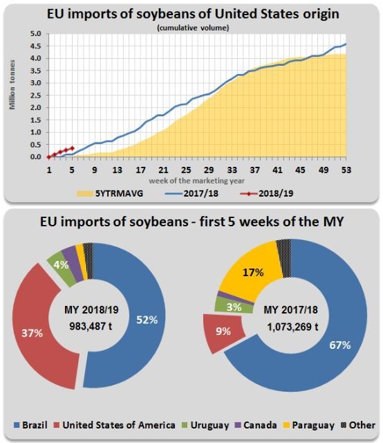 Estos grficos muestran la evolucin de las importaciones de soja a la UE desde Estados Unidos durante las ltimas semanas...
