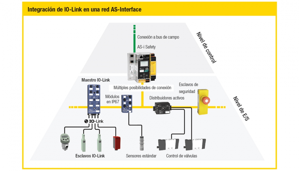 Junto a los sensores/actuadores estndar y a los componentes de seguridad, tambin se pueden integrar dispositivos IO-Link fcilmente en una red AS-i...