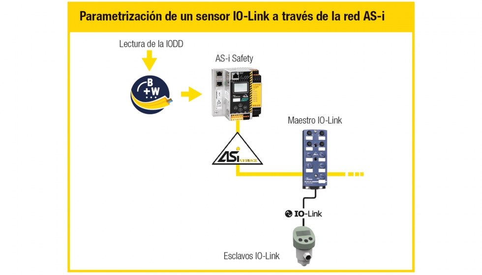 Parametrizacin de un sensor IO-Link a travs de la red AS-i
