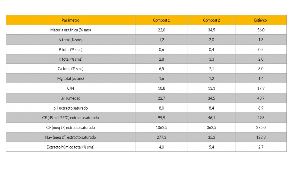 Tabla 1. Propiedades de los materiales orgnicos