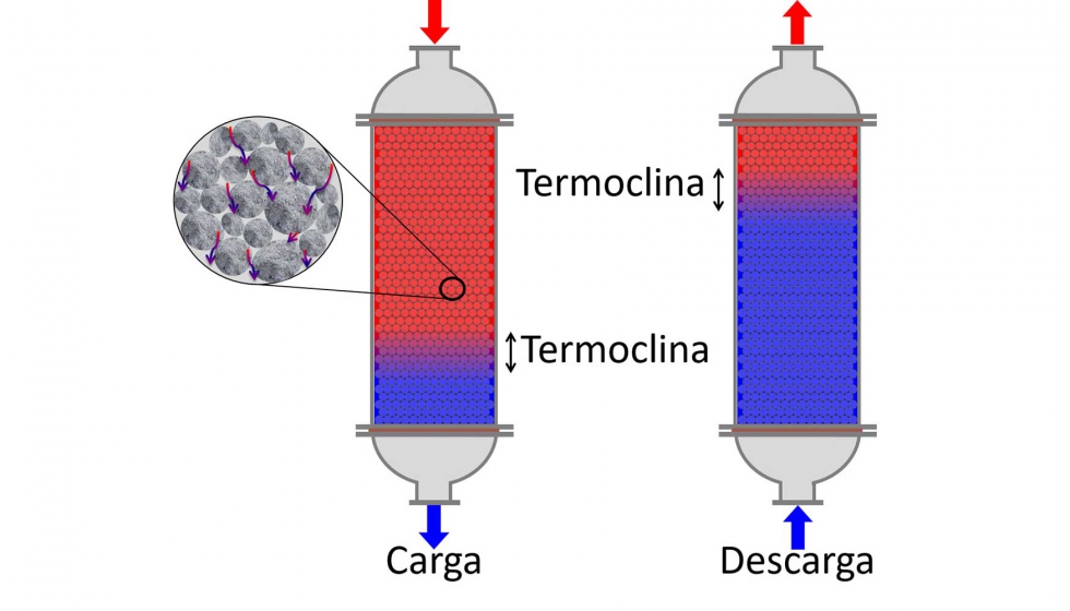 Figura 3. Esquema de termoclina y del funcionamiento en la operacin de carga/descarga