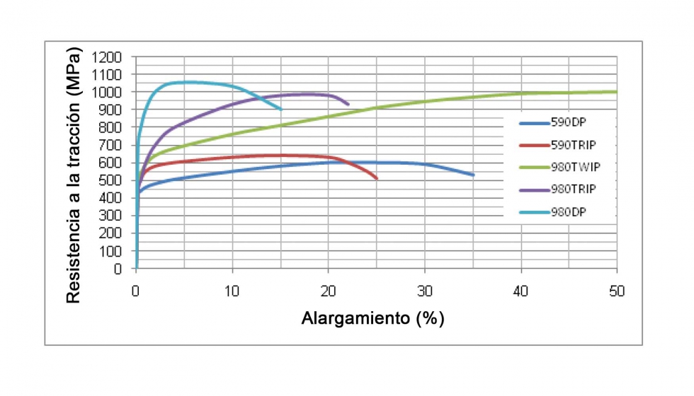 Ilustracin 1-8: Curvas tensin-deformacin para diferentes aceros. http://azterlan.blogspot.com.es/2015/09/aceros-con-plasticidad-inducida-por_30...