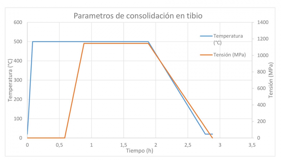 Ilustracin 3-6: Grafico de los parmetros empleados de consolidacin en tibio