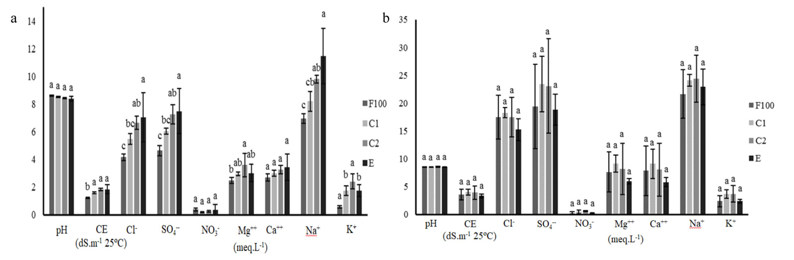 Figura 3. Efecto de los tratamientos sobre pH, CE y sales del extracto saturado del suelo a los 51 ddt (a) y final (b) del cultivo...