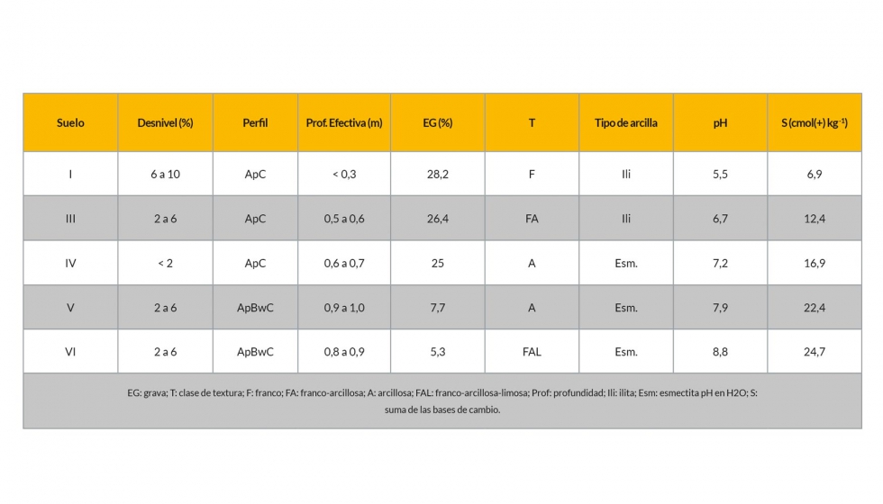 Tabla 1: Resumen de las principales caractersticas del horizonte Ap