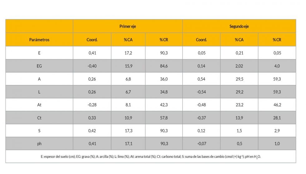 Tabla 3: Coordenadas (Coord.) y contribuciones absolutas (% CA) y relativas (% CR) de la ACP