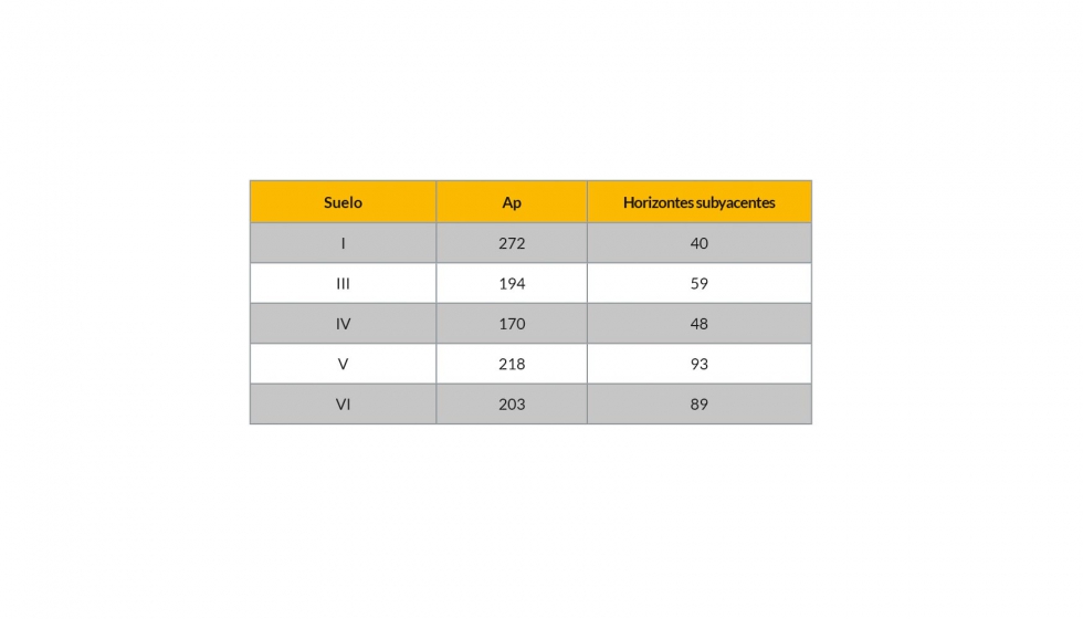 Tabla 6: Efecto del suelo en la variable nmero de intercepciones radiculares/m2 - planos verticales