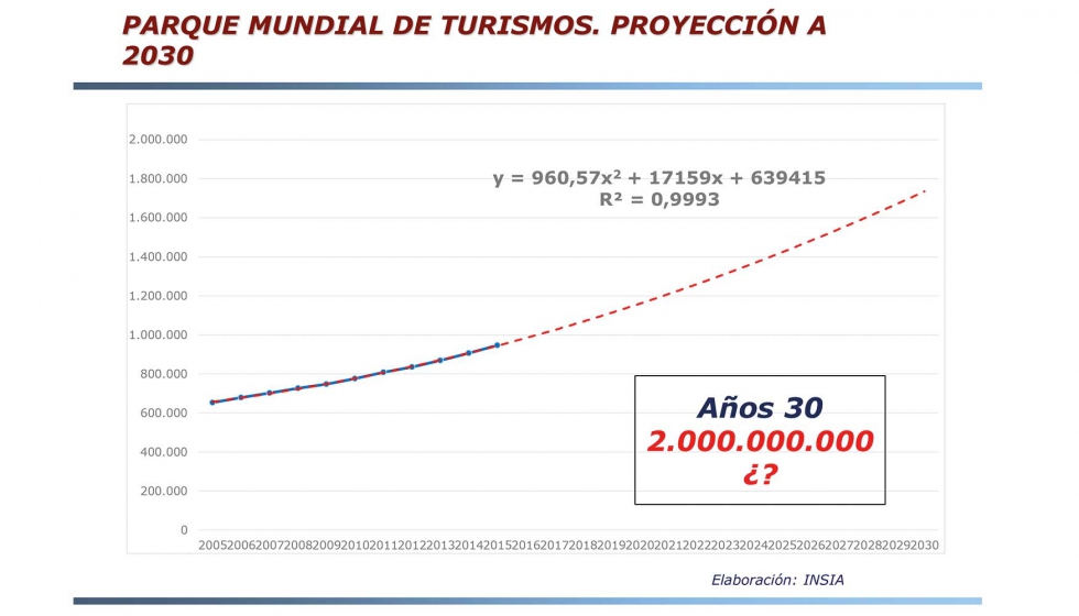 Evolucin prevista del parque mundial de turismos, proyectado hasta 2030. Fuente: Informe Asepa: 'El automvil en la movilidad sostenible'...