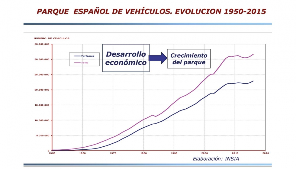 Evolucin de 1950 a 2015 del parque espaol de vehculos. Fuente: Informe Asepa: 'El automvil en la movilidad sostenible'...