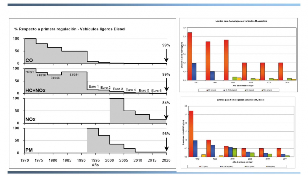 Las emisiones de los motores se han reducido alrededor de 100 veces desde que comenzaron a aplicarse las normativas anticontaminacin...