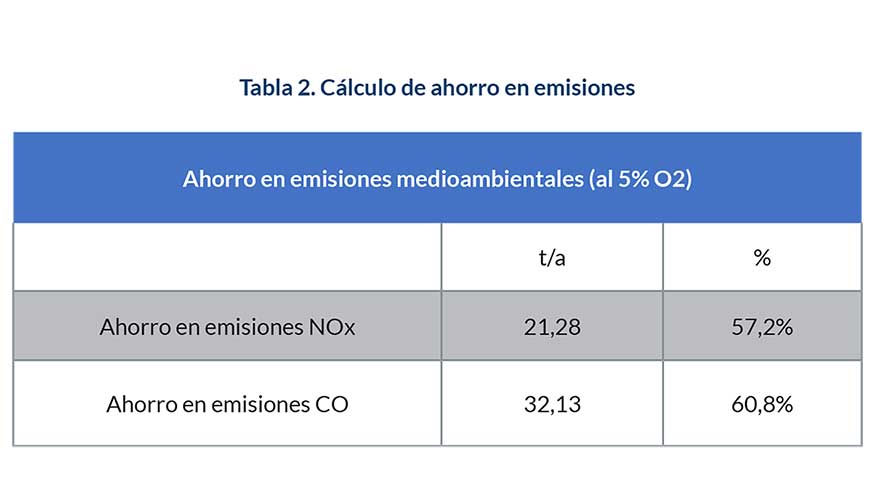 Clculo de ahorro en emisiones