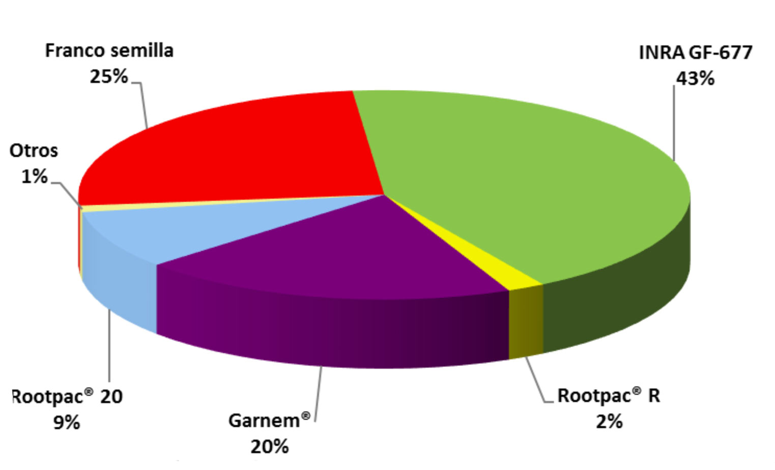 Figura 4. Distribucin de los genotipos de patrones para almendro utilizados en Espaa durante los aos 2014-2015