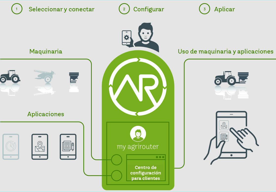 Agrirouter, la nueva plataforma para un intercambio de datos fiable entre mquinas y las aplicaciones informticas agrcolas de distintos proveedores...