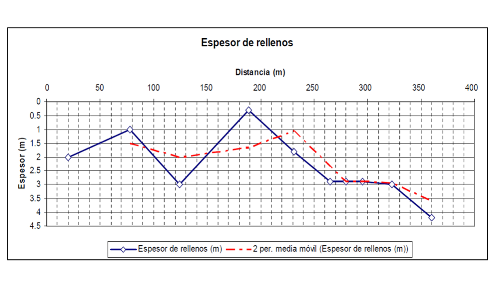 Figura 2- Espesor de rellenos detectado a lo largo de la traza