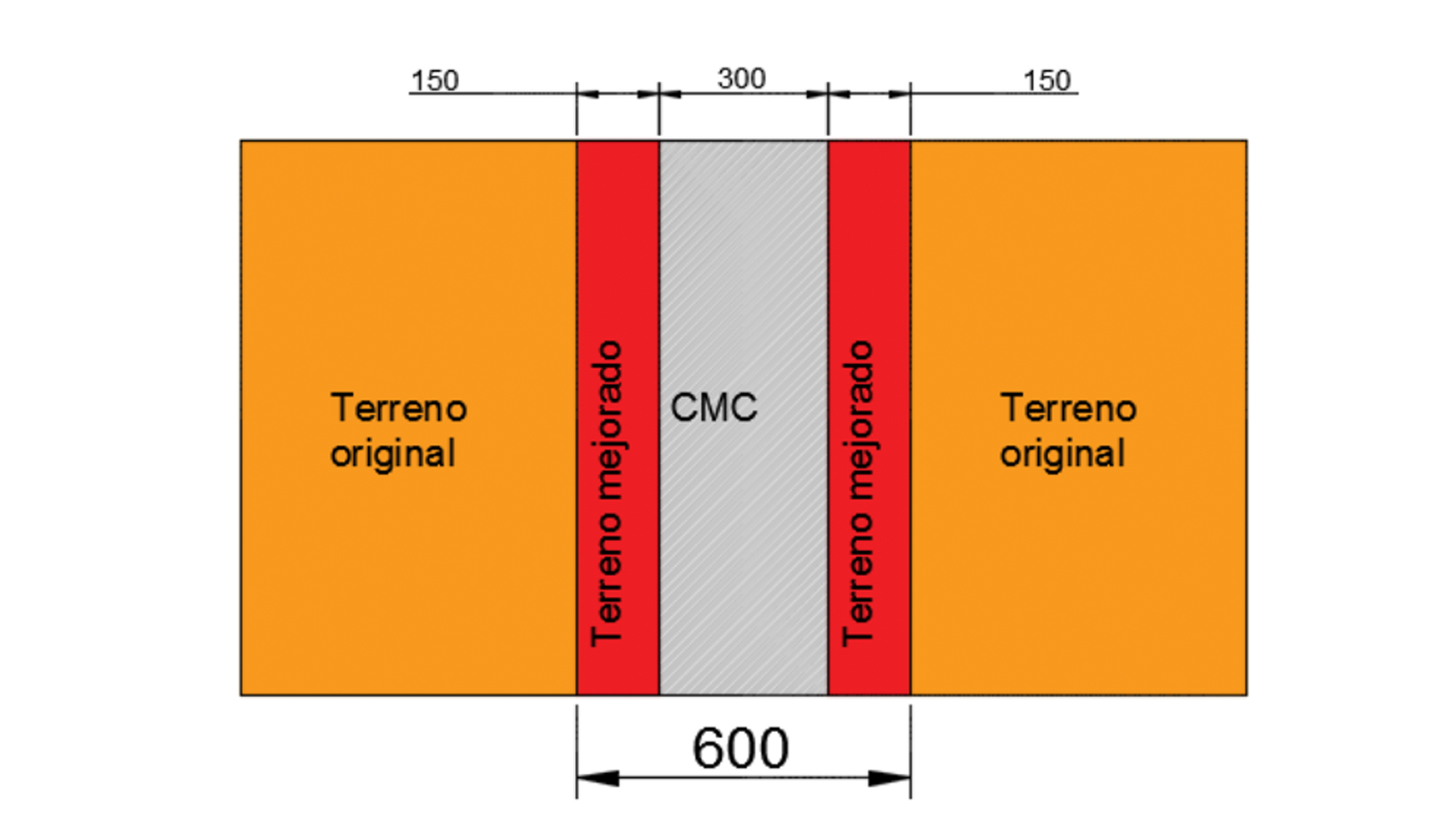 Figura 3- Esquema de mejora del terreno mediante Columnas de Mdulo Controlado