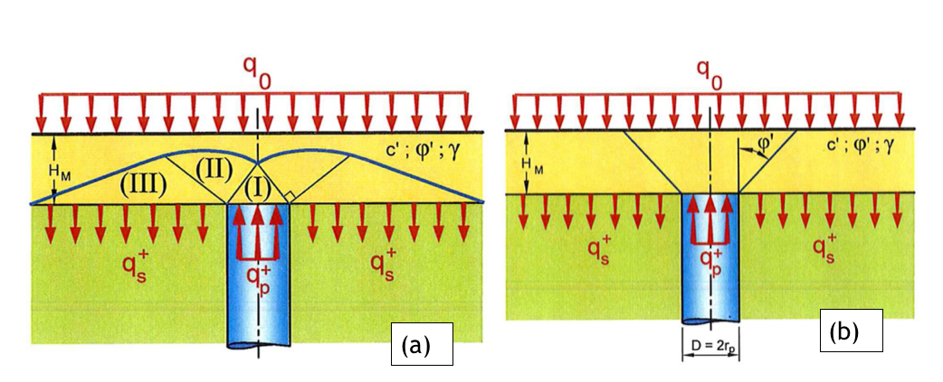 Figura 6- Esquema o mecanismos de rotura (a) Prandtl, (b) Cono invertido