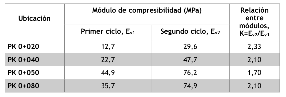 Tabla 2- Ensayos de carga con placa sobre el fondo de excavacin antes del tratamiento