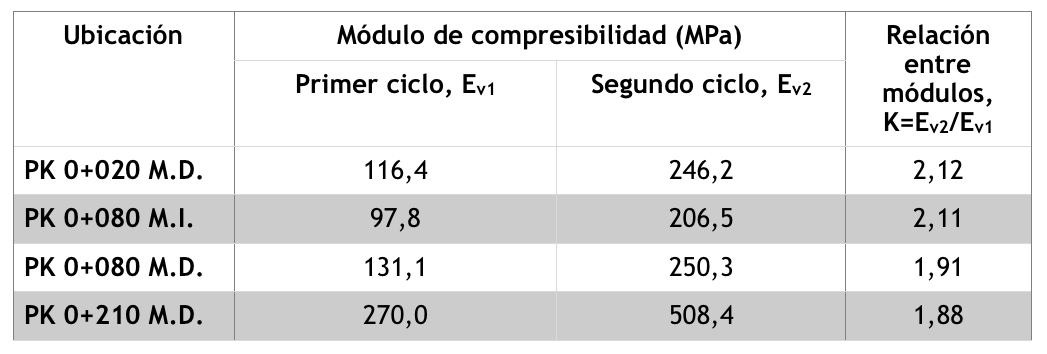 Tabla 3- Ensayos de carga con placa sobre el colchn de reparto tras el tratamiento