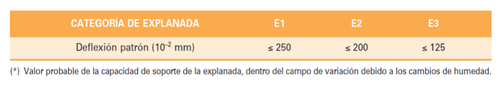 Figura 14- Valores de la deflexin patrn de aplicacin al control de ejecucin de explanadas (Fuente: Instruccin de Carreteras 6...