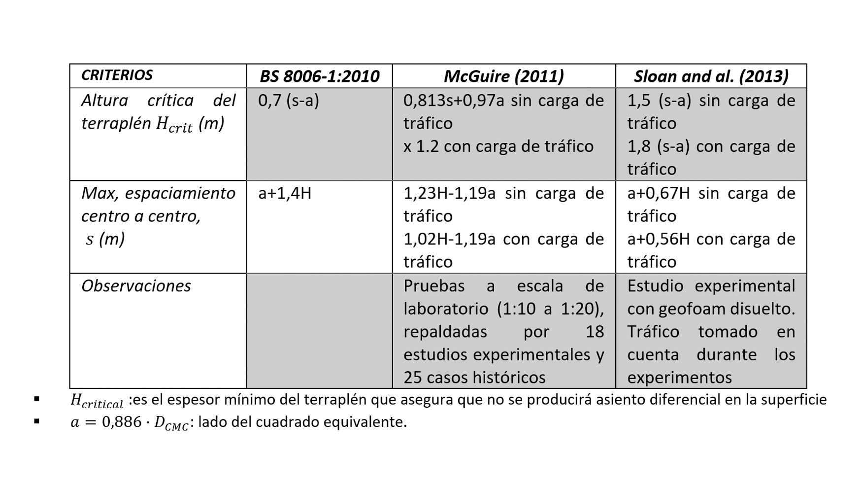 Tabla 1- Valores de la altura crtica (Fuente: Critical height and recommendations for low-height embankment, Burtin, P)...