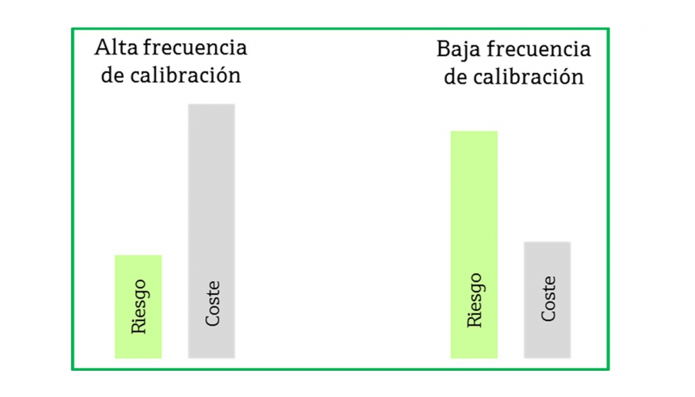 Figura 2. Costes y riesgos asociados a la calibracin