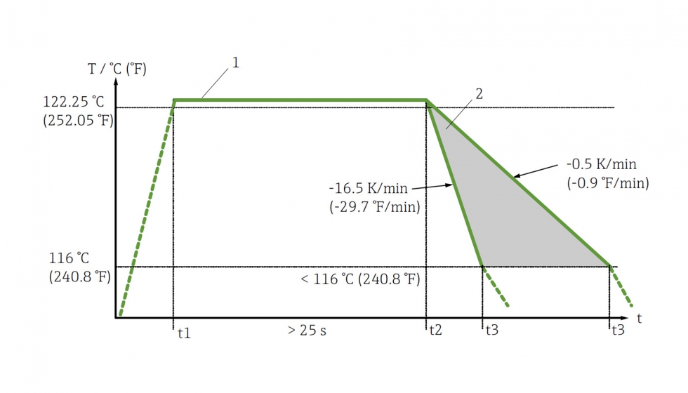 Figura 3. Funcionamiento del sensor con auto calibracin en base a una Temperatura de Curie del patrn de referencia de 118 C...