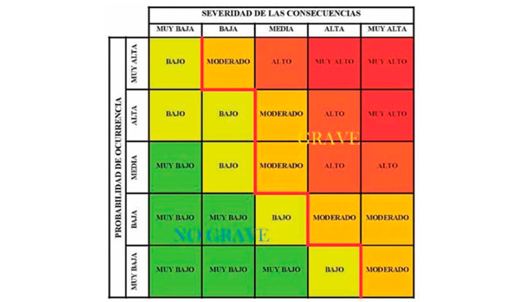 Figura 1  Matriz de valoracin de riesgo propuesta por el IGME (Alberruche del Campo, et al., 2014)