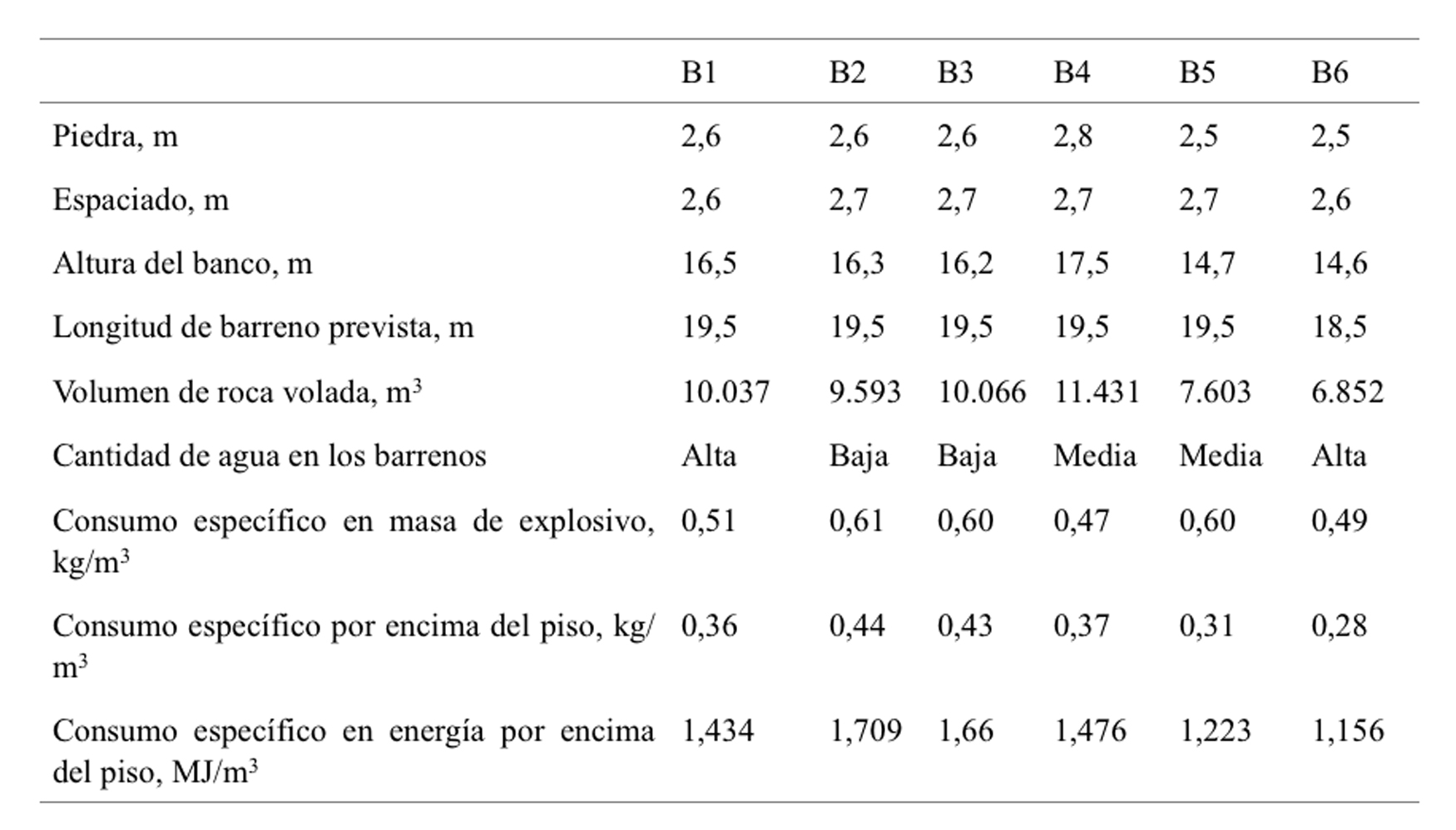 Tabla 1. Resumen de las caractersticas de las voladuras analizadas