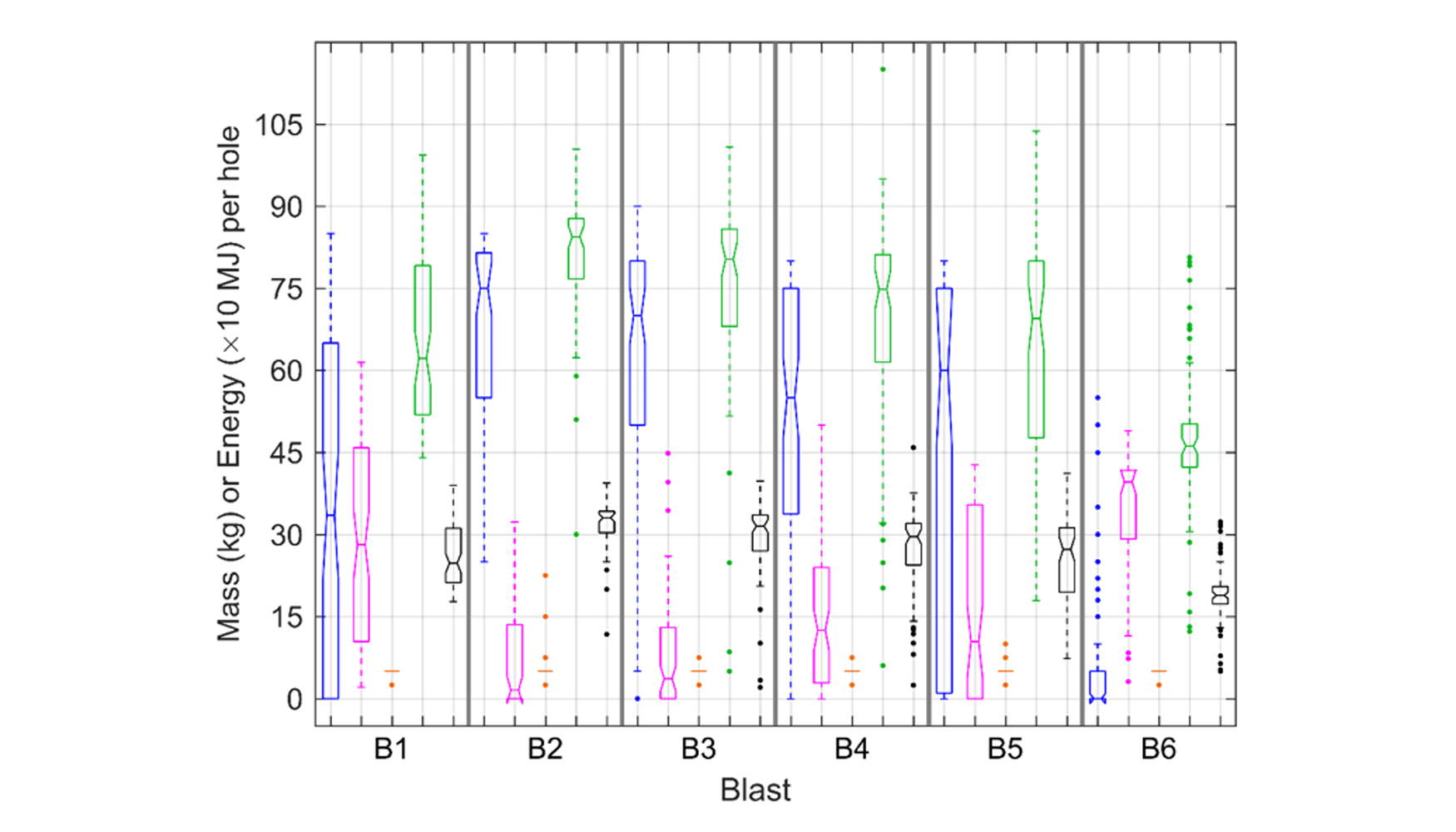Figura 2. Diagramas de caja con la masa y la energa por barreno y voladura