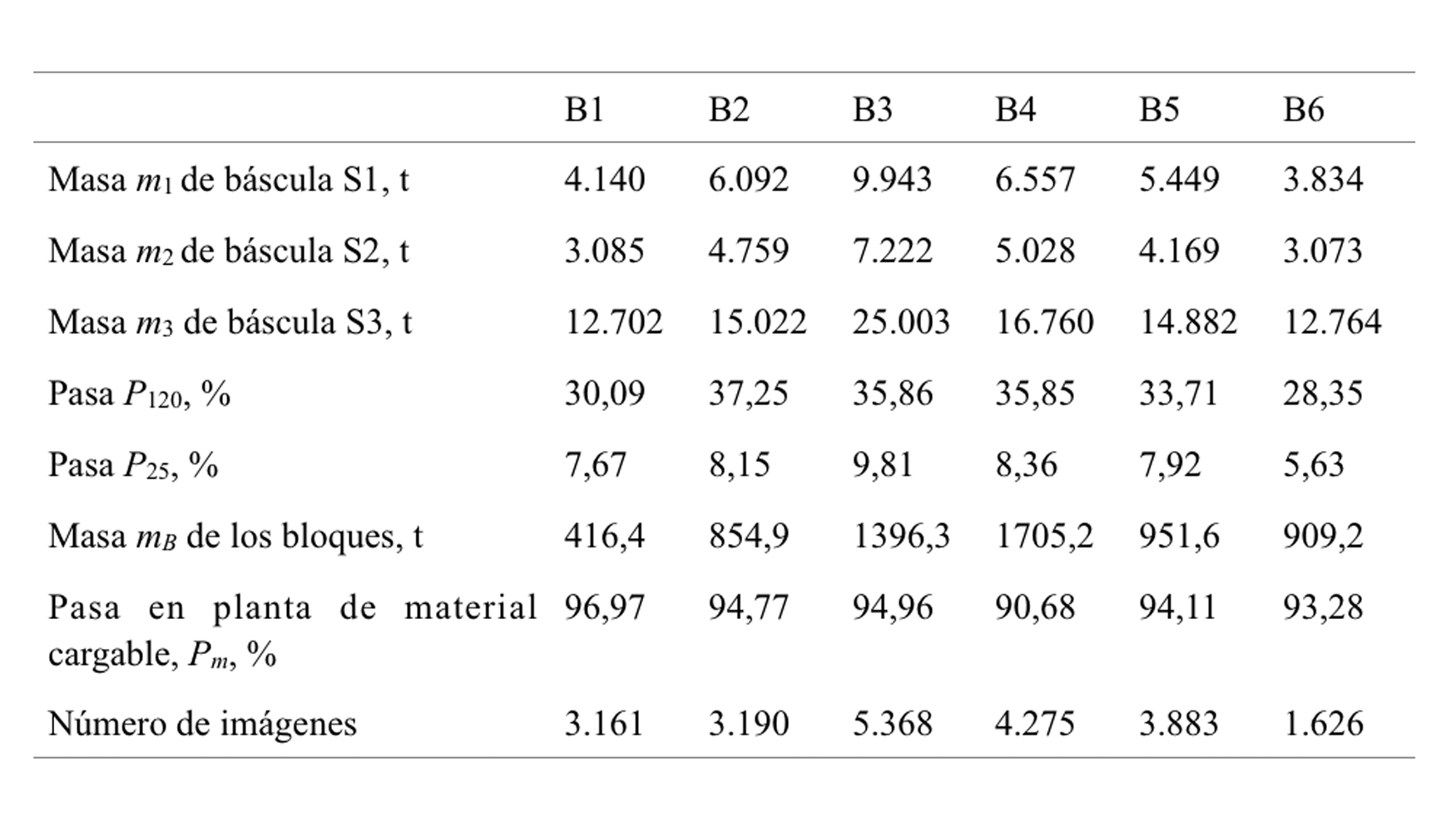 Tabla 2. Medida de la fragmentacin en mina y planta