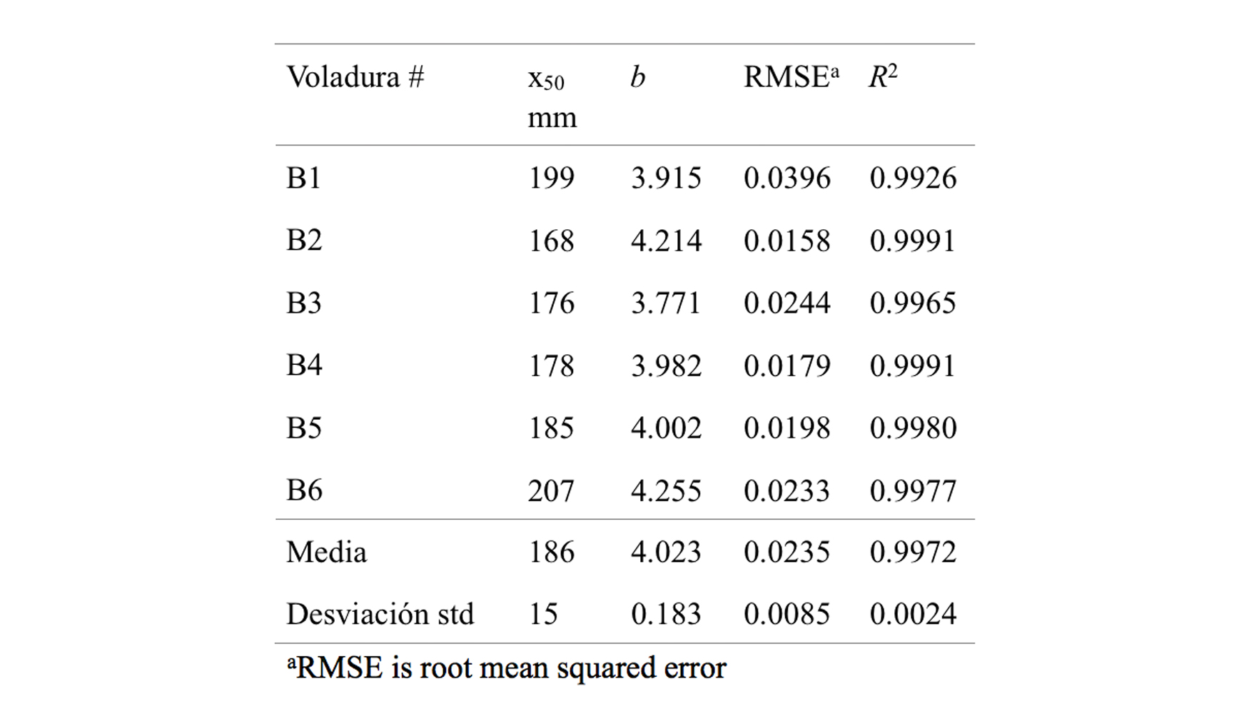 Tabla 3. Resumen de los ajustes de Swebrec para los datos de fragmentacin final