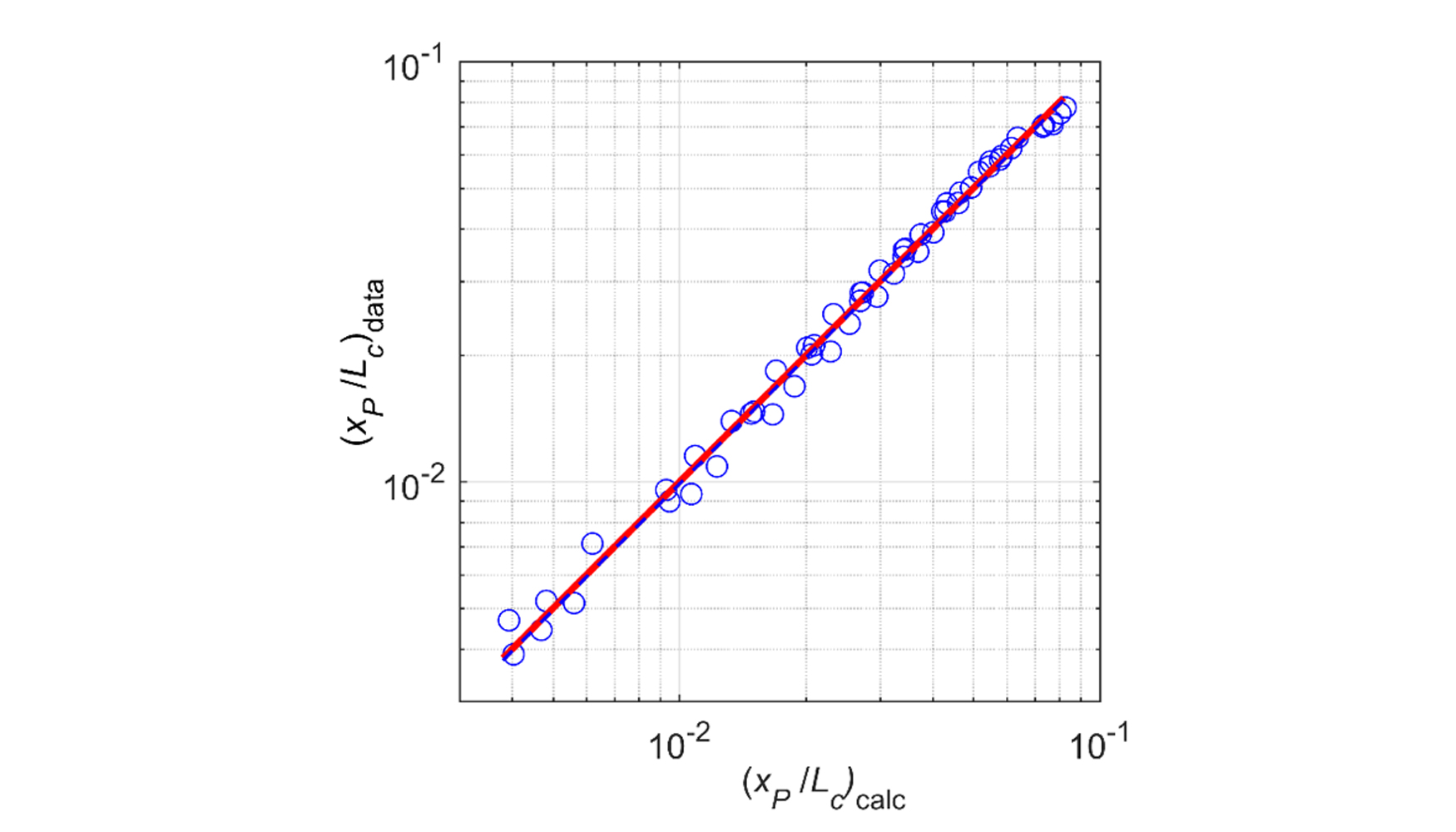 Figura 6. Tamaos de los percentiles normalizados calculados versus los medidos