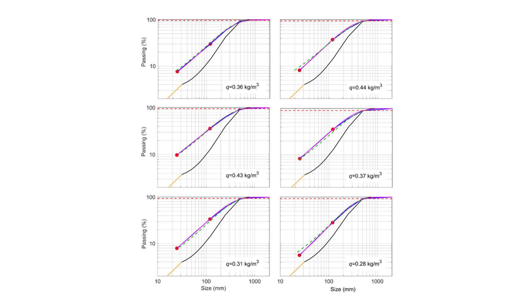 Figura 7. Datos de fragmentacin y construccin de las curvas granulomtricas