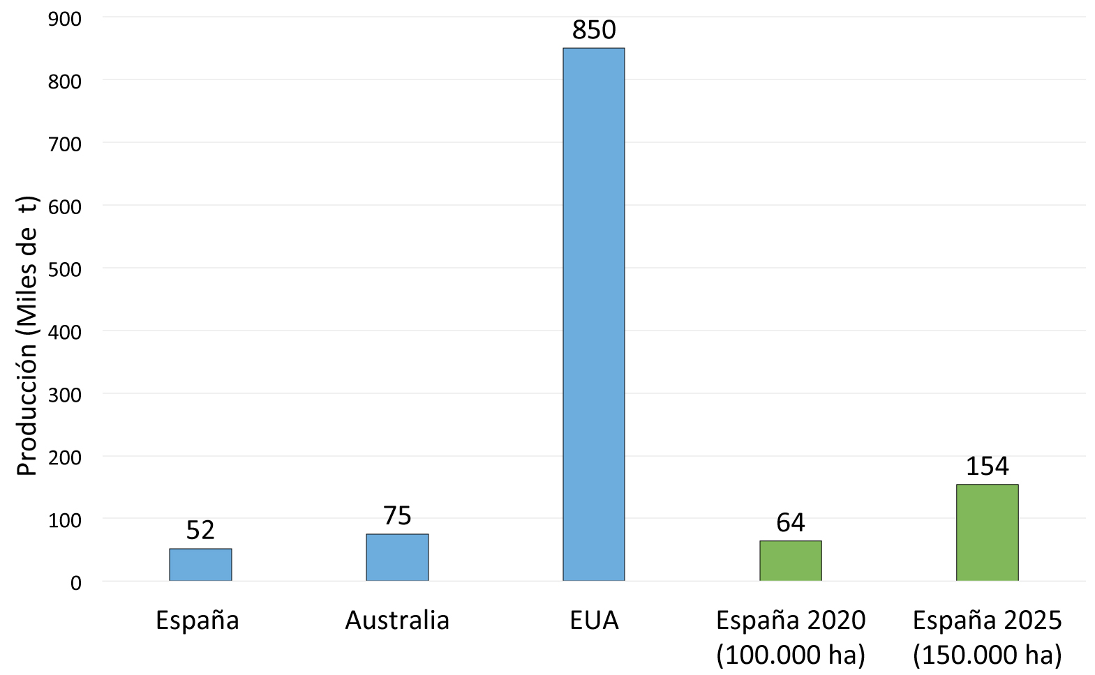 Figura 3. Previsin de la evolucin de la produccin de almendra en Espaa respecto a las actuales de EUA y Australia (Miarnau, 2015)...