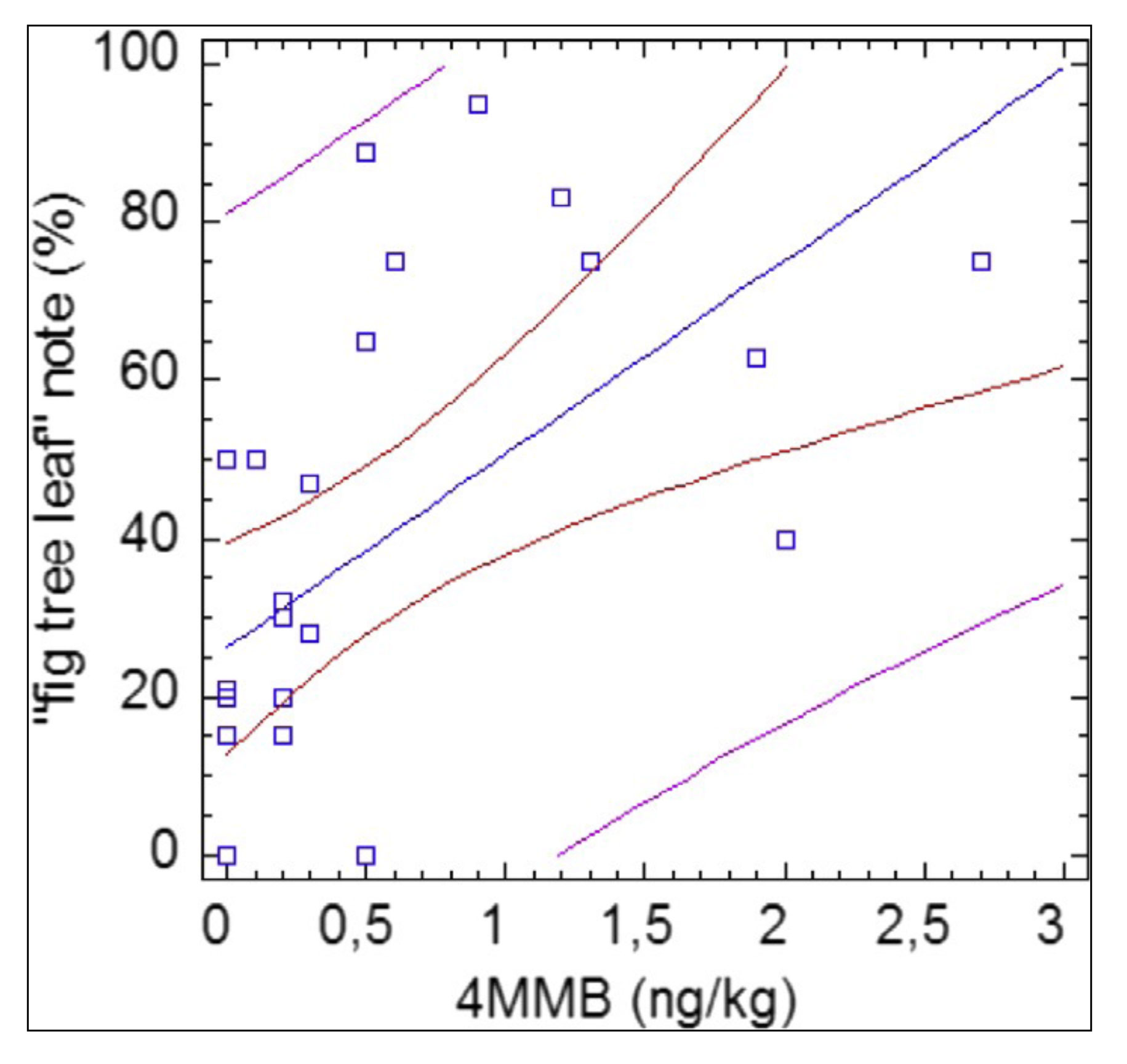 Figura 4.- Relacin entre la concentracin del tiol 4MMB tiol (ppt) y la percepcin del atributo higuera en aceite (Fuente: Vichi et al., 2014)...