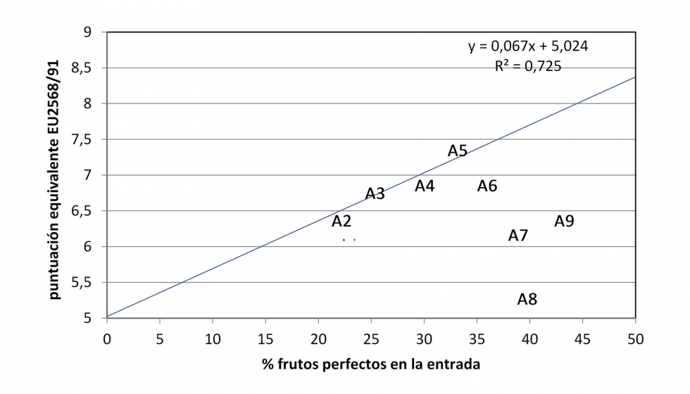 Figura 1.- Relacin entre la proporcin de frutos visualmente perfectos y la puntuacin sensorial equivalente UE2568/91...