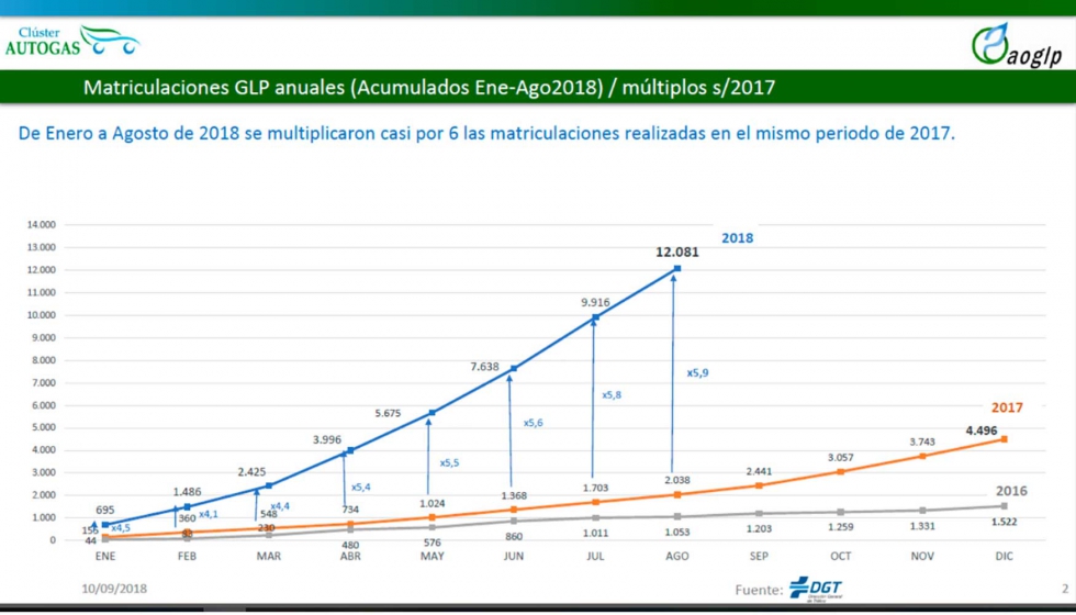 Los vehculos de Autogas alcanzan una cuota del 1,80% sobre el total de las nuevas matriculaciones...