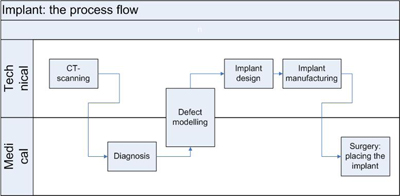 Figura 1: Diagrafma del flujo del Proceso