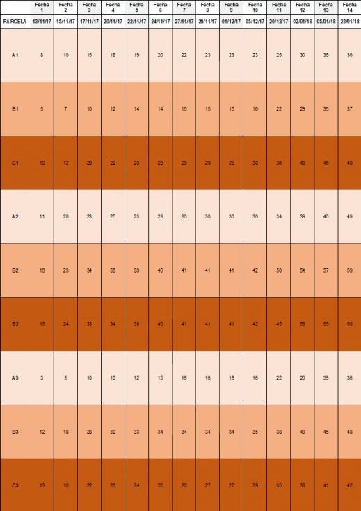 Tabla 4. Evolucin de la nacencia: plantas/m