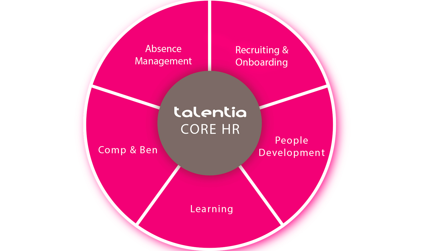 Talentia Core HR fomenta la participacin de los managers y empleados mediante la implementacin de self-service personalizado...