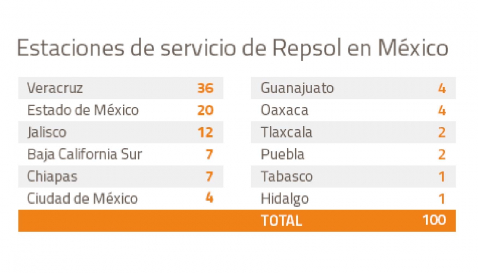 El estado de Veracruz es el que acumula ms estaciones de servicio de Repsol, que espera cerrar el ao con 200 instalaciones operativas en Mxico...