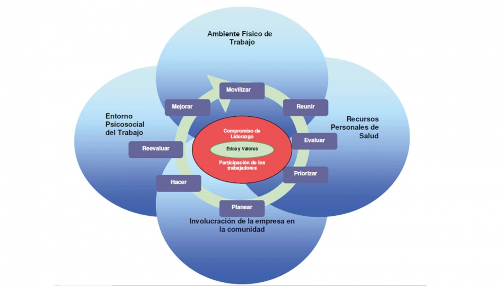 Modelo de Entorno Laboral saludable de la OMS...
