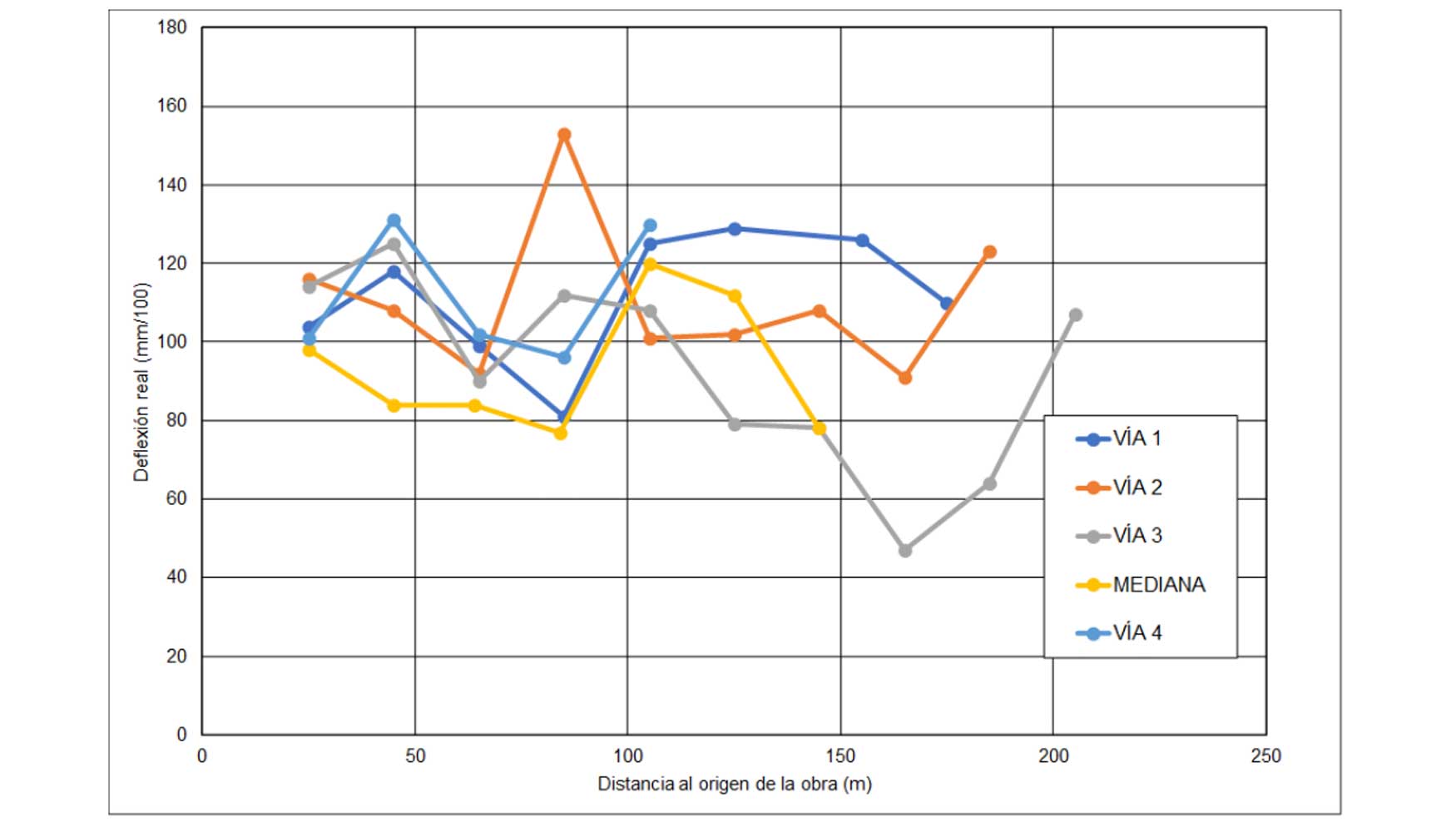 Figura 13- Perfil longitudinal de las deflexiones obtenidas