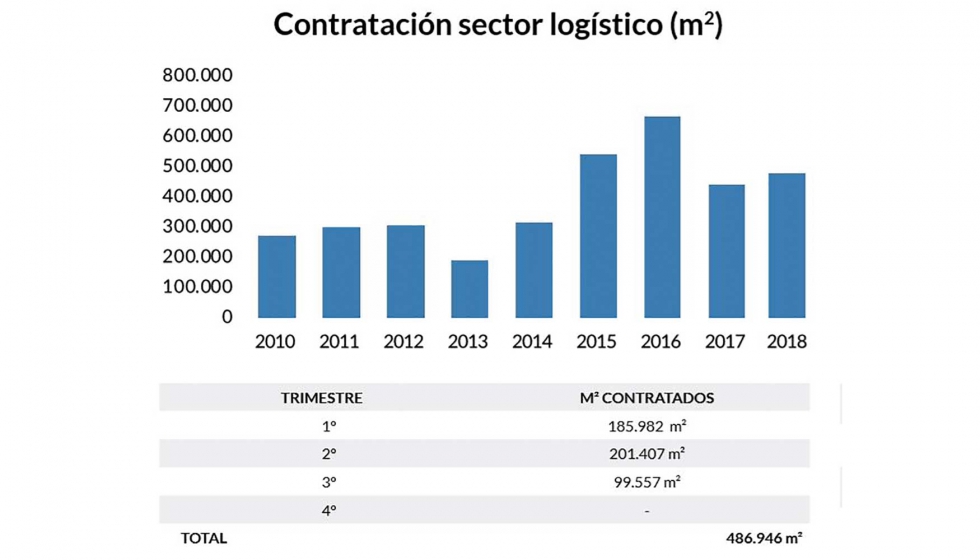 Contratacin sector logstico. Fuente: Forcadell
