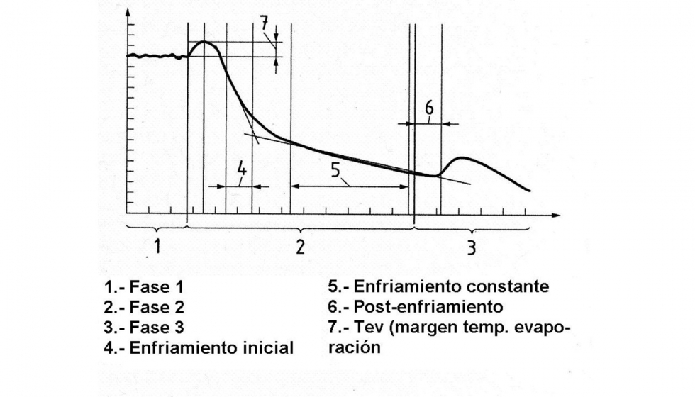 Figura 8: Esquema del grfico de temperatura superficial durante las 3 fases del procedimiento de ensayo que determina el impacto fisiolgico del EPI...