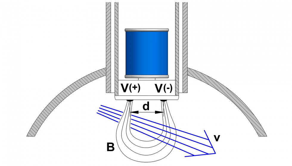 Tecfluid explica el principio de funcionamiento de los caudalímetros  electromagnéticos - Agua
