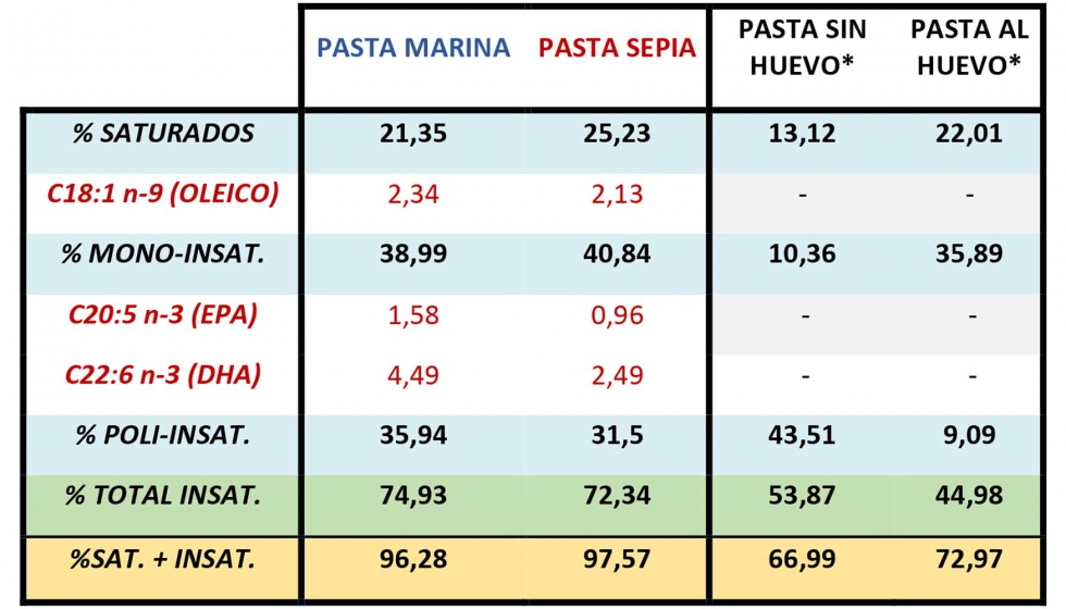 Tabla 1. Perfil de cidos grasos (% grasa) para las pastas Marina, Sepia y sus controles. *Valores tomados de la BEDCA...